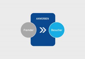 Inbound Marketing Schritt von Fremden zur Besuchern.