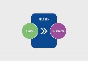 Inbound Marketing Schritt von Kunden zum Fürsprecher