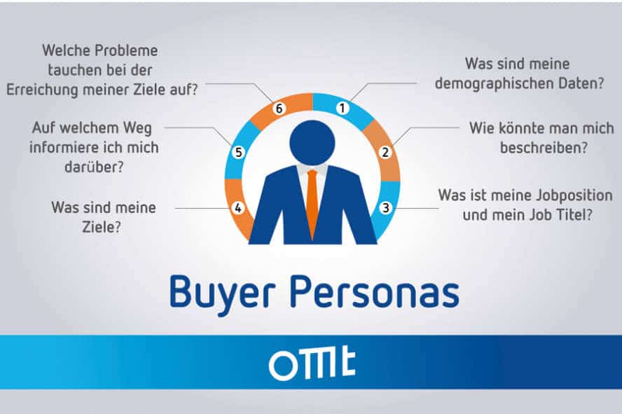 Beispielhafte Fragen, welche sich eine Buyer Persona bei der Inbound Marketing Methode stellen würde.