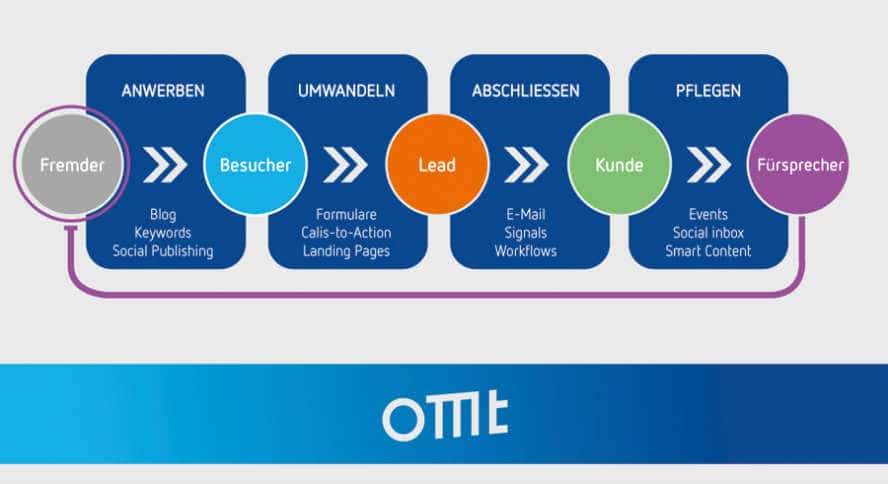 Die Inboud Marketing Methodik