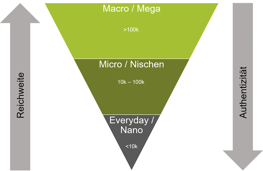 influencer-pyramide