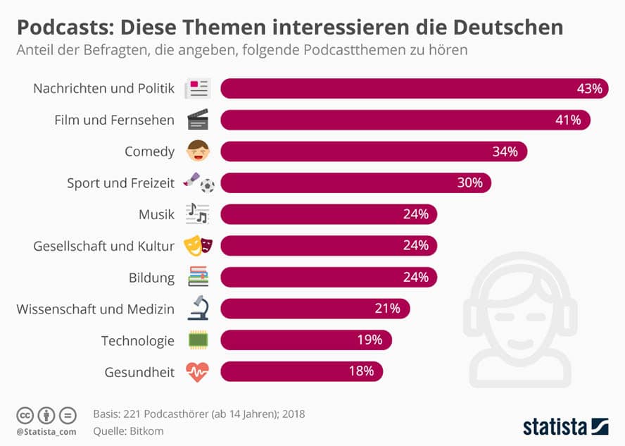 infografik_14584_die_beliebtesten_podcastthemen_n