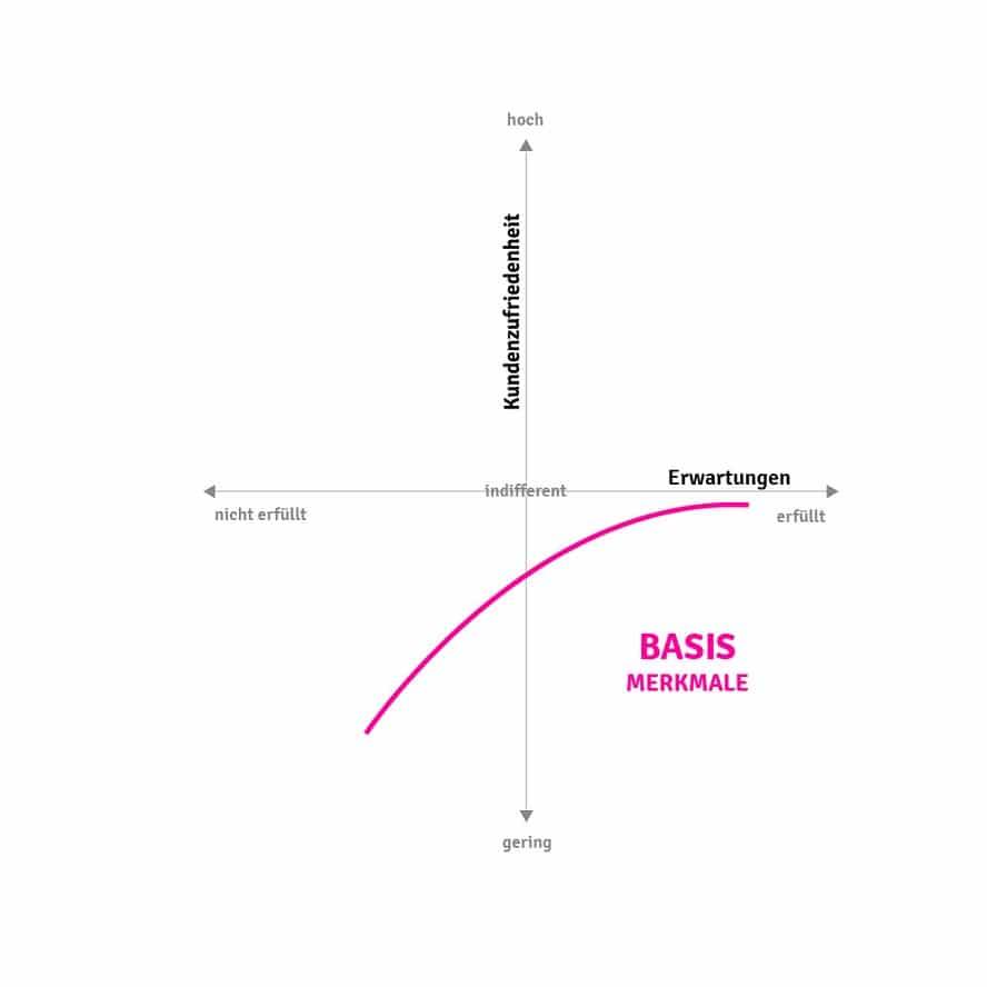 Der Verlauf der Kundenzufriedenheit bei Erfüllung der Basismerkmale.