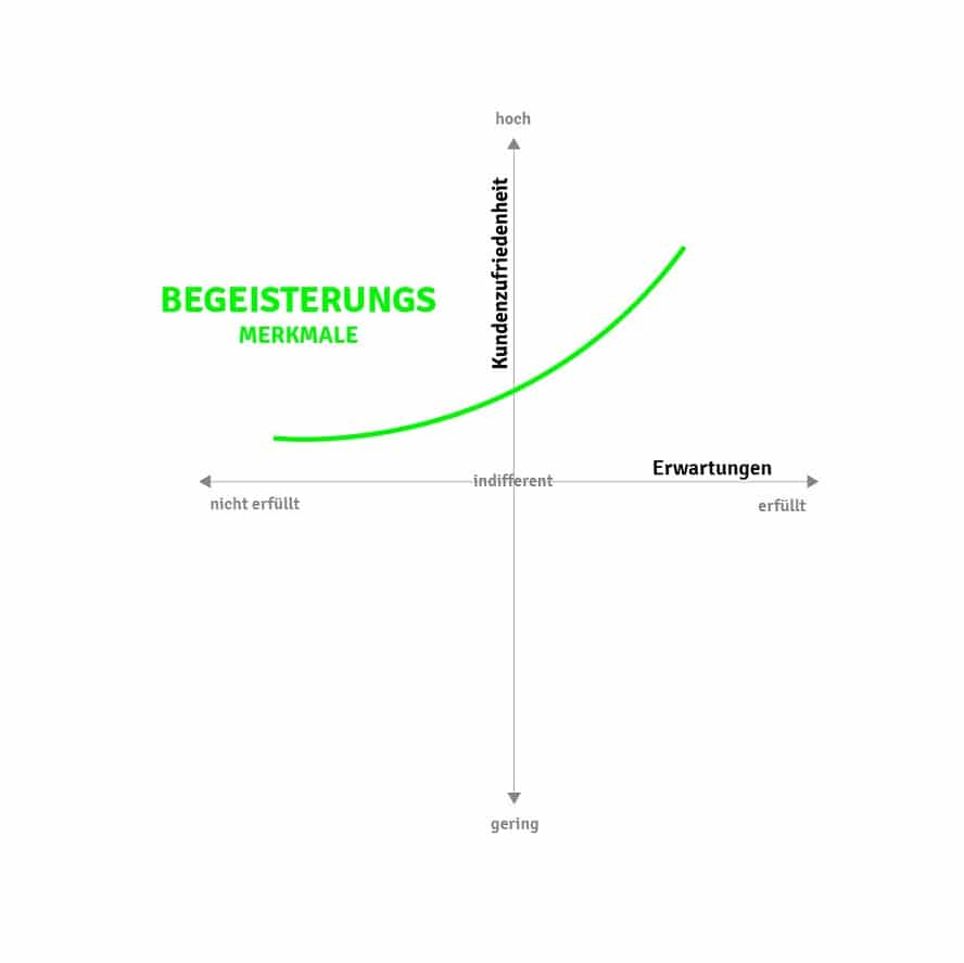 Der Verlauf der Kundenzufriedenheit bei Erfüllung der Begeisterungsmerkmale.