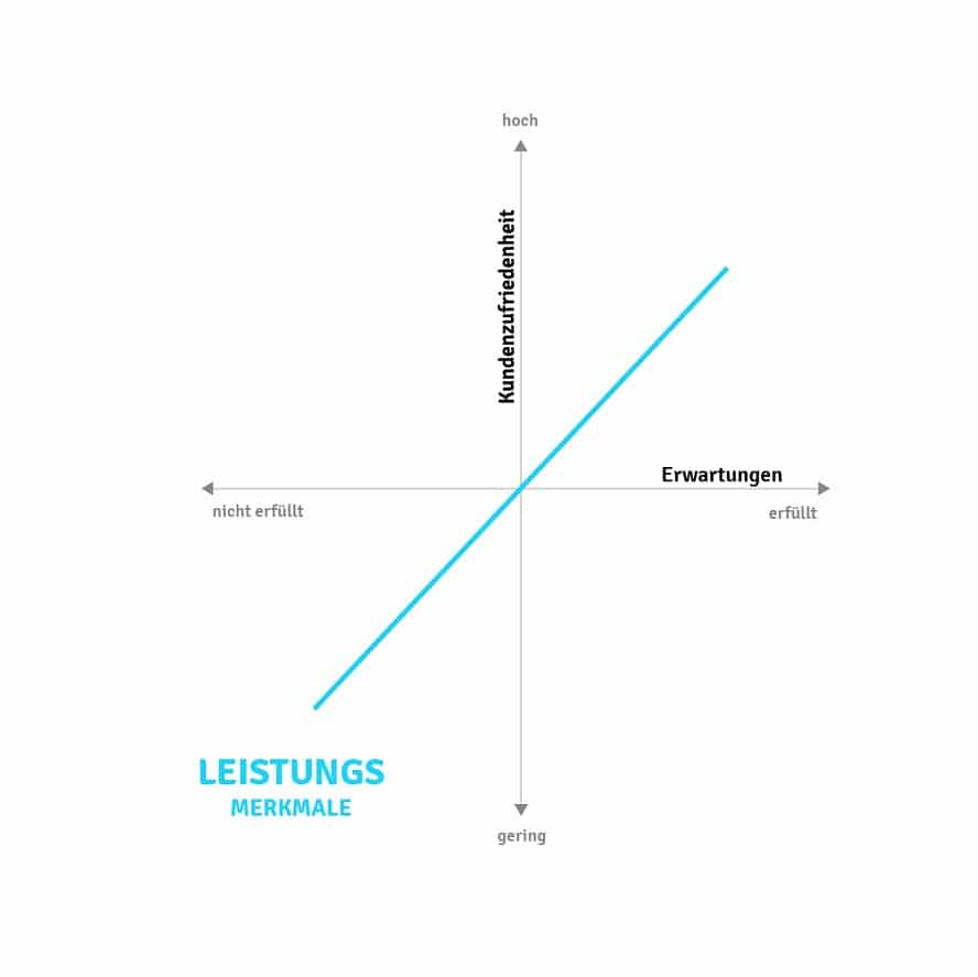 Der Verlauf der Kundenzufriedenheit bei Erfüllung der Leistungsmerkmale.