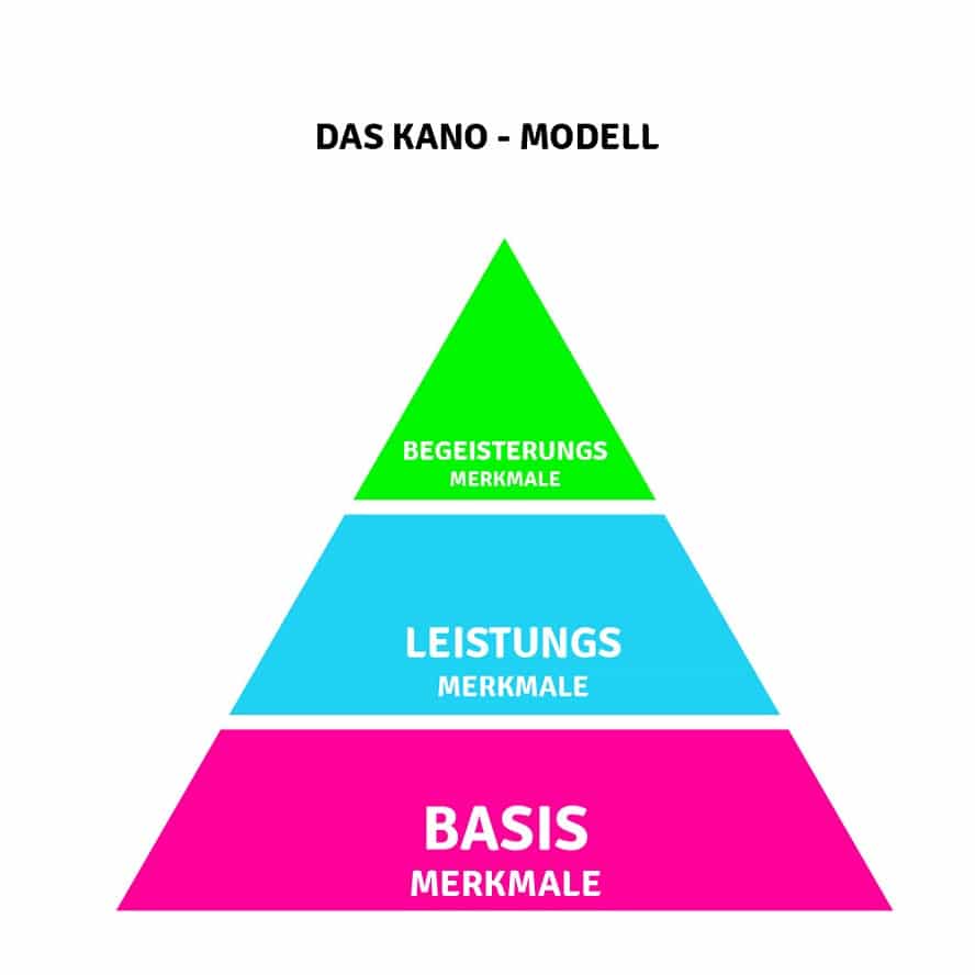 Das Kano Modell, dargestellt als Pyramide, zum einfachen Verstehen.