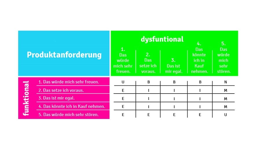 Kategorisierung der Antworten zu einer Produktanforderung.