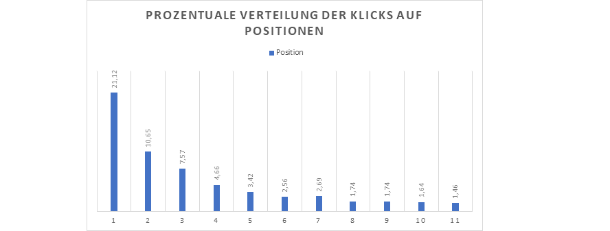 Prozentuale Verteilung der Klicks auf die Meta-Snippets pro Position.