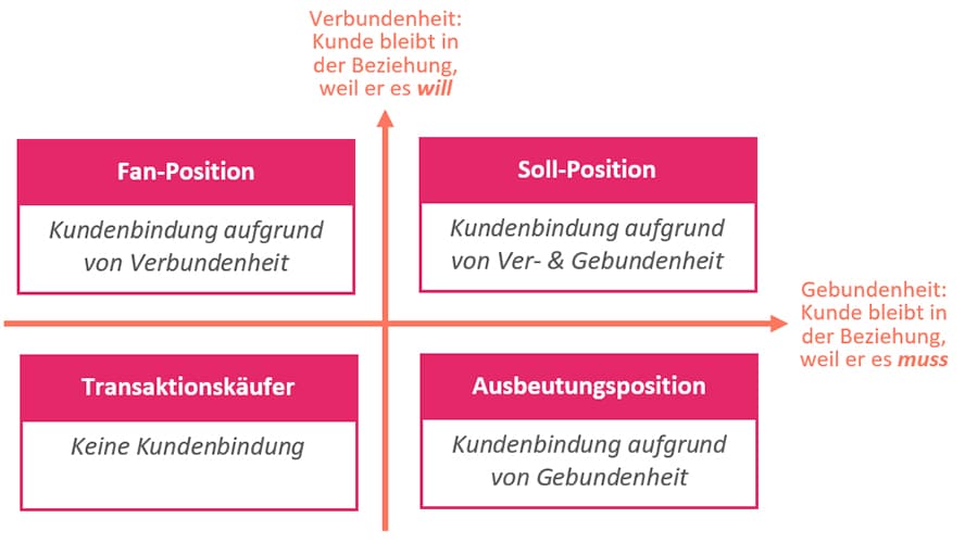 kundenbindung-verbundenheit-gebundenheit - kundenbindung im e-commerce