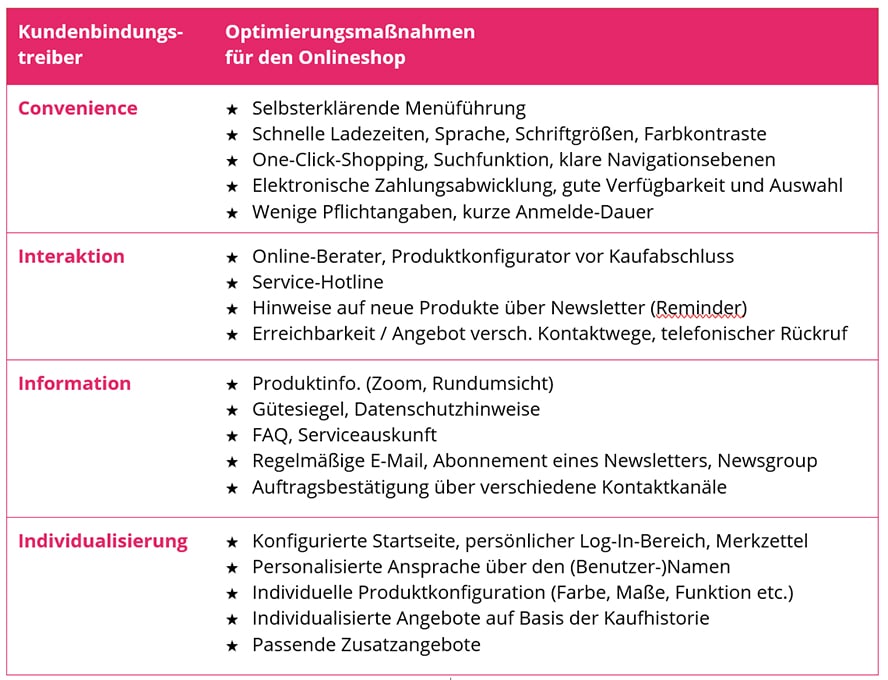 kundenbindungstreiber-und-massnahmen - kundenbindung im e-commerce