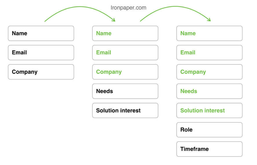 lead-nurturing-progressive-profiling