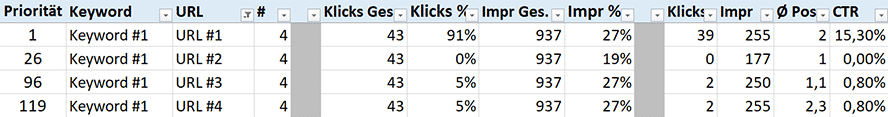 Ein Keyword mit Rankings auf 4 unterschiedlichen URLs