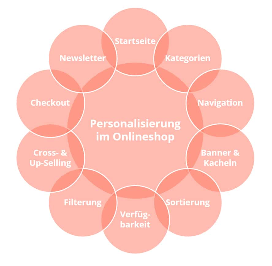 moeglichkeiten-personalisierung - kundenbindung im e-commerce