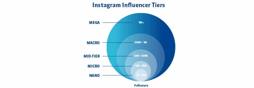 Influencer Tiers