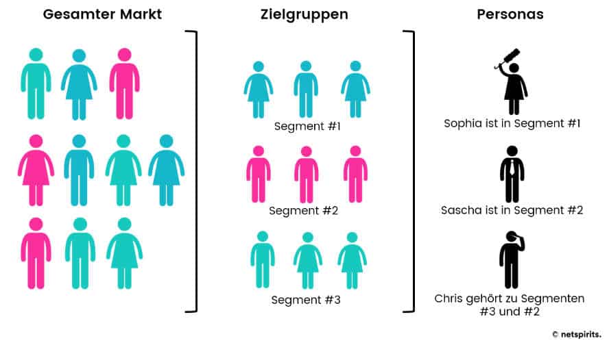 Personas sind fiktive Stellvertreter unterschiedlicher Nutzergruppen