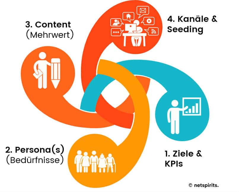 Personas verraten dir, welche Inhalte, über welchen Kanal erreichbar sein sollten