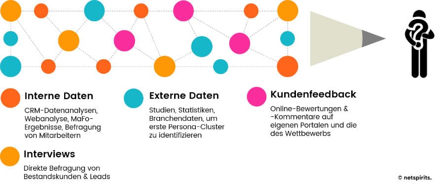 Wie du basierend auf Daten Informationen über deine Personas sammelst.