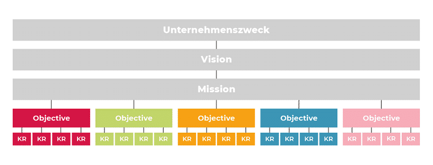 10 Tipps, wie OKR zum Erfolgsprojekt wird