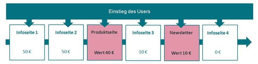 Der Wert einer Seite ist von verschiedenen Faktoren abhängig. In diesem Beispiel legst Du die Seitenwerte selber fest.