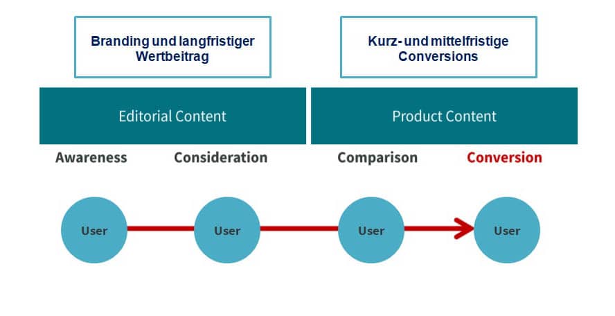 Editorial Content liefert Dir einen langfristigen Wertbeitrag, während Product Content eher kurz- bis mittelfristig wirkt.