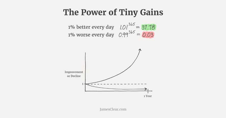 Wenn Du ein Jahr lang jeden Tag Verbesserungen von nur einem Prozent vornimmst, dann wirst Du am Ende des Jahres eine Verbesserung von 37 Prozent erzielen.