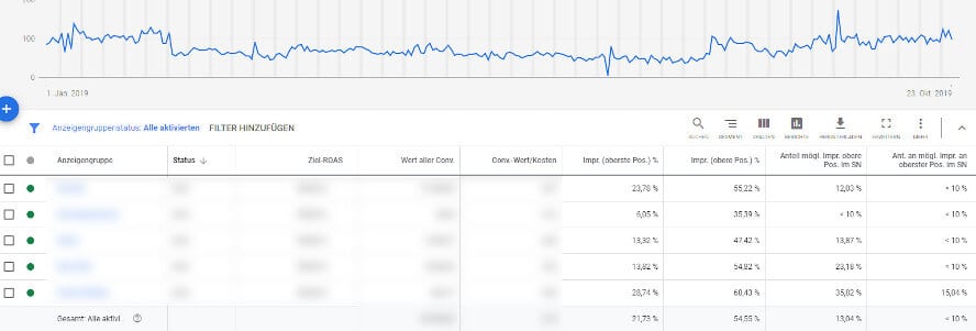 Betrachtung der Impressionen im Google-Ads-Dashboard