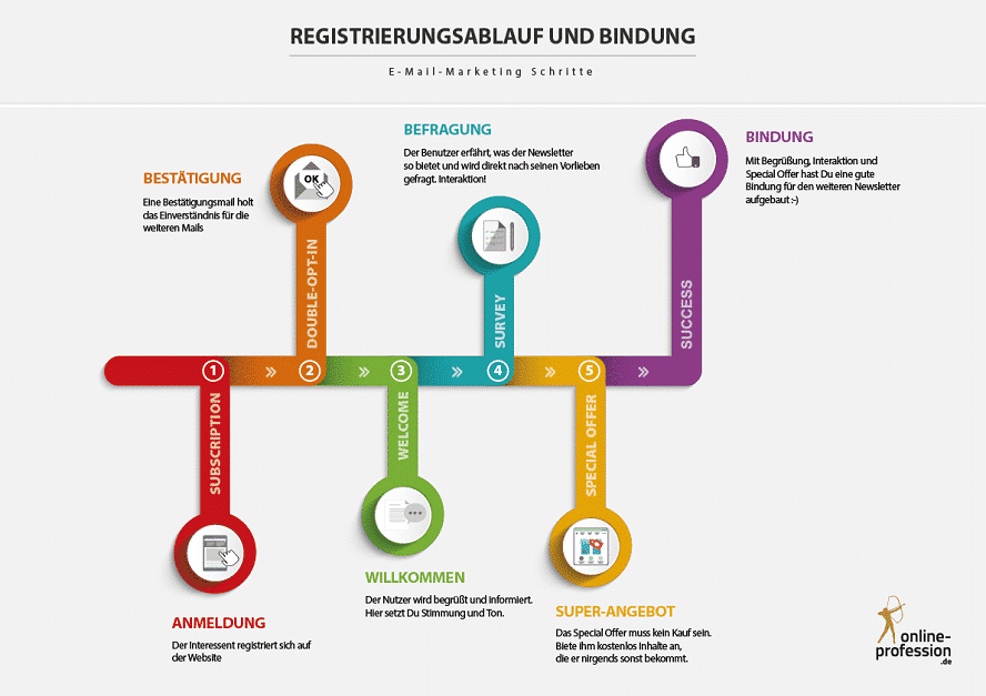 op-omt-gastbeitrag-2-registrierung