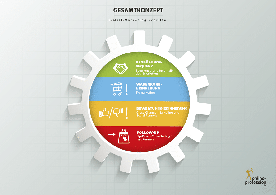 op-omt-gastbeitrag-6-gesamtkonzept