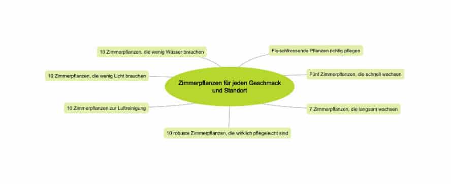 Mindmap, die strukturierte Inhalte eines Blogs darstellt