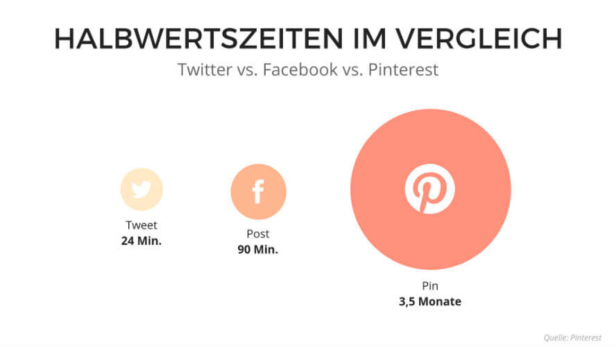 pinterest-halbwertszeiten-im-vergleich