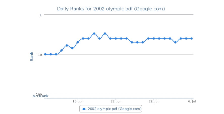 Veränderung der Position bei dem Test, ob Nutzerdaten das Ranking beeinflussen können.