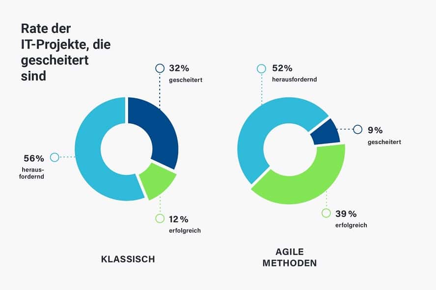 rate-gescheiterte-it-projekte-agil-nonagil