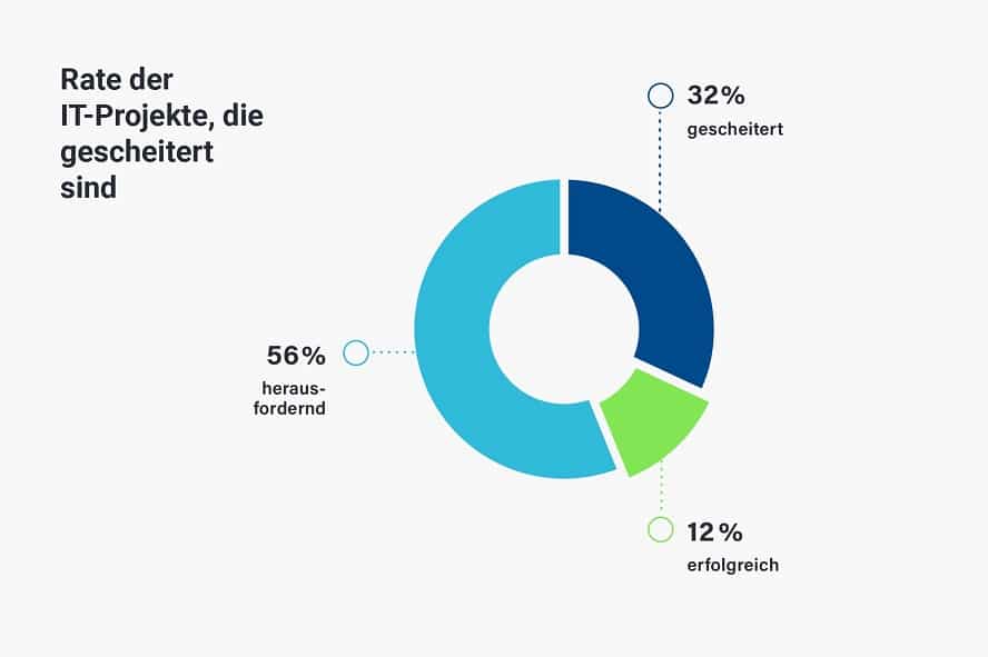 rate-gescheiterte-it-projekte