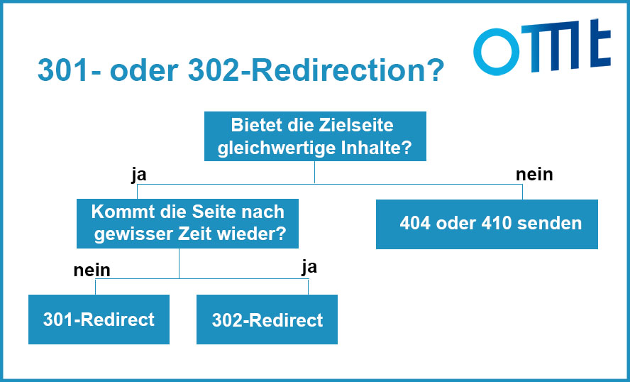 Redirections - Richtiges leiten der User und Bots!