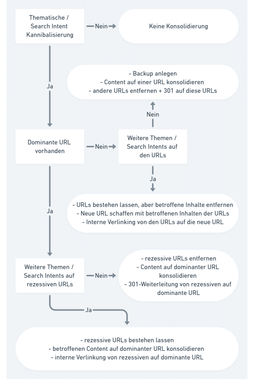 Folgst Du diesem Schema, kannst du 95% aller Fälle konsolidieren