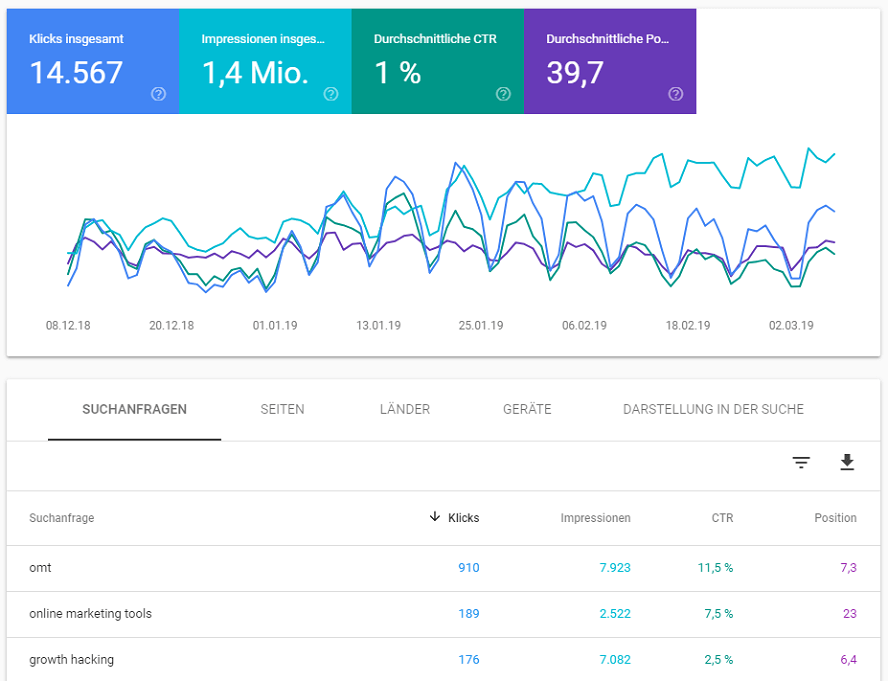 Kennzahlen aus der Google Search Console für die Meta-Snippet Optimierung.