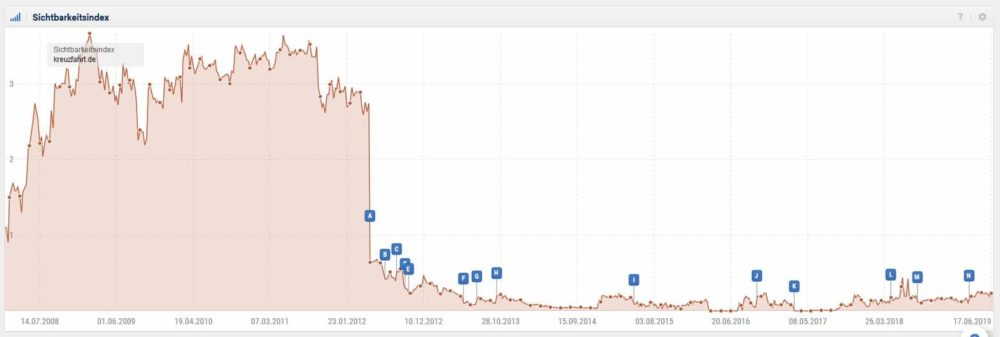 Der Screenshot zeigt den Sichtbarkeitsverlauf einer Webseite, die möglicherweise durch Google abgestraft wurde