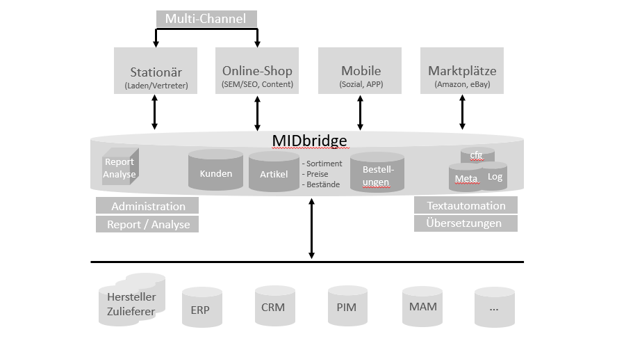 Zusammenspiel zwischen MIDbridge, Systemen, Textautomation und Übersetzungen