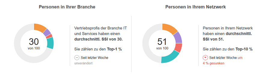 social-selling-index-branchen-und-netzwerk-durchschnitt