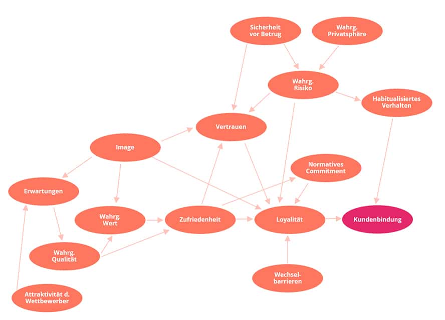 strukturmodell-kundenbindung-vereinfacht - kundenbindung im e-commerce