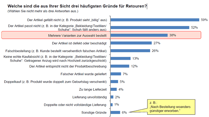 Gründe für Retouren (Quelle: ibis research)