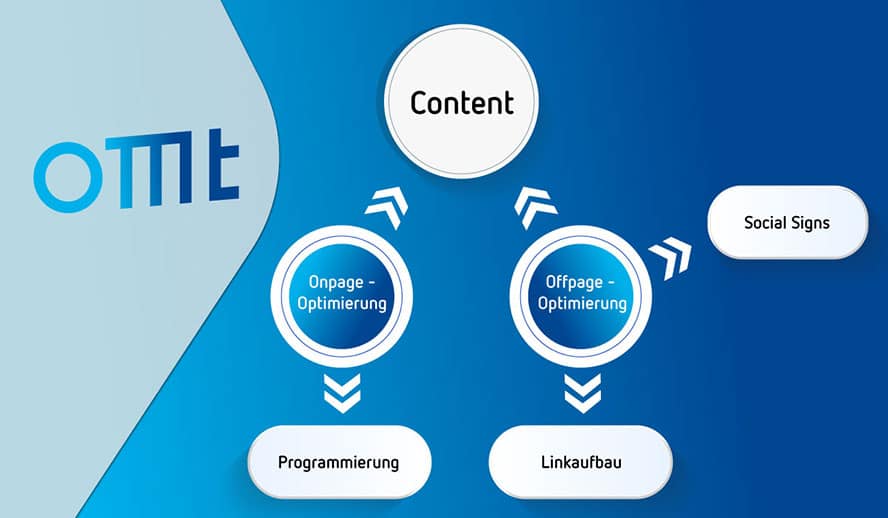 Suchmaschinenoptimierung - Aufteilung SEO