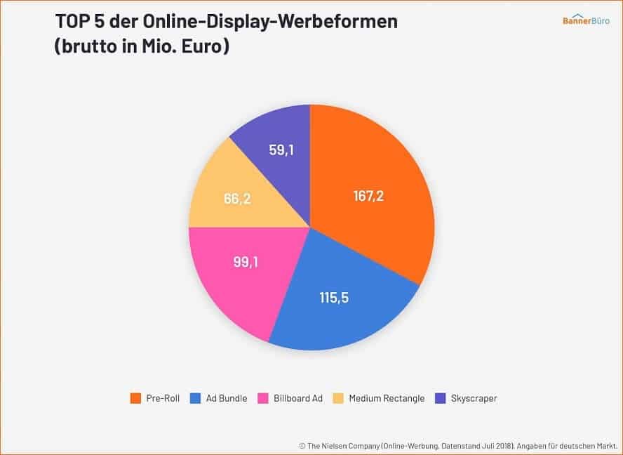 TOP 5 der Online-Display-Werbeformen