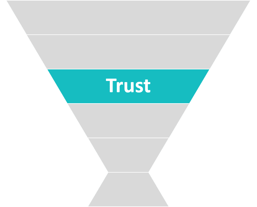 Abbildung 4: ATTACK Modell Phase Trust (Quelle: eMinded)