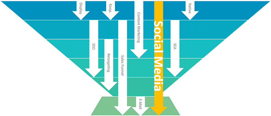 Abbildung 8: ATTACK Modell Digital Marketing Lösungen (Quelle: eMinded)