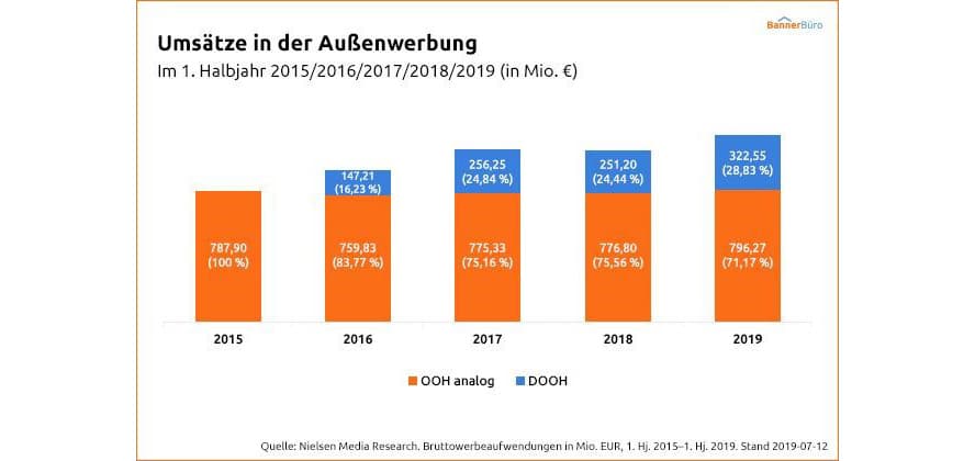 Umsätze in der Außenwerbung