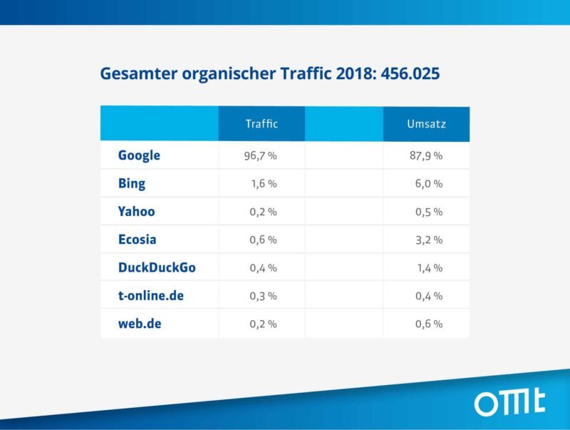 übersicht alternative suchmaschinen gesamttraffic organisch gesund ernährung