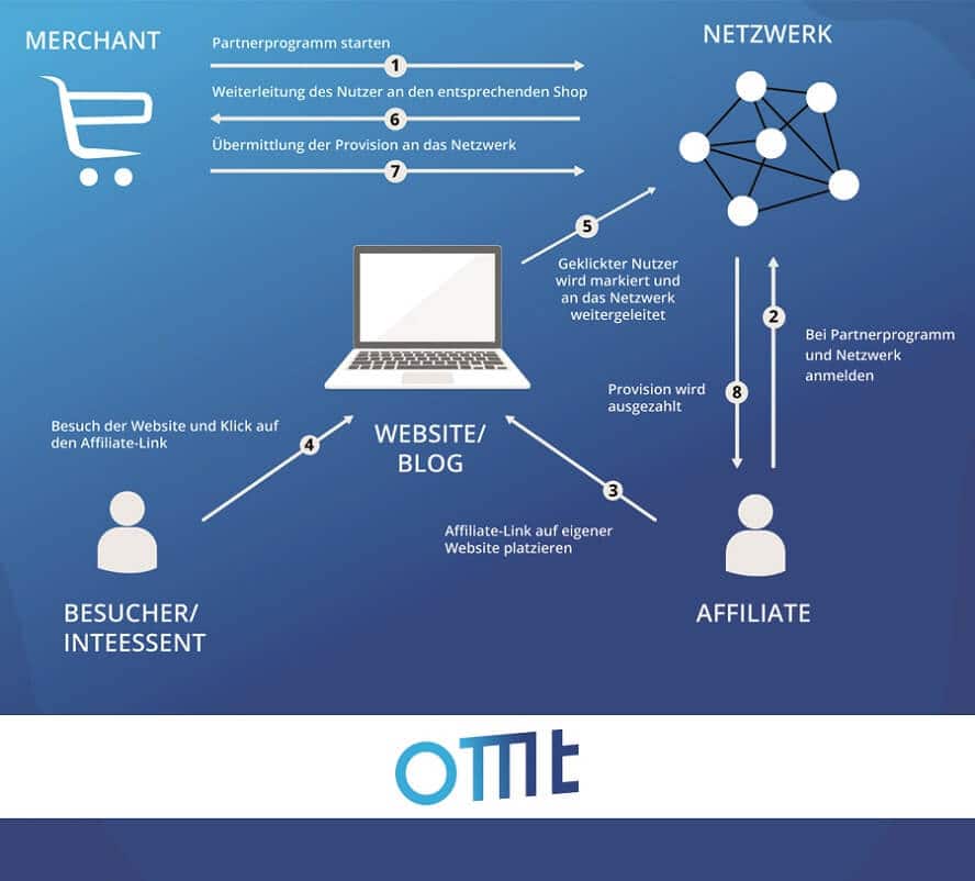 Der komplexe Ablauf im Affiliate Marketing. Hier wird die Verbindung zwischen allen notwendigen Komponenten detailliert aufgezeigt.