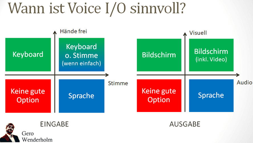 Eignungsschema für Voice I/O 