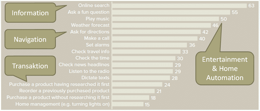 Wofür werden Sprachassistenten genutzt – Speak Easy Studie 2017